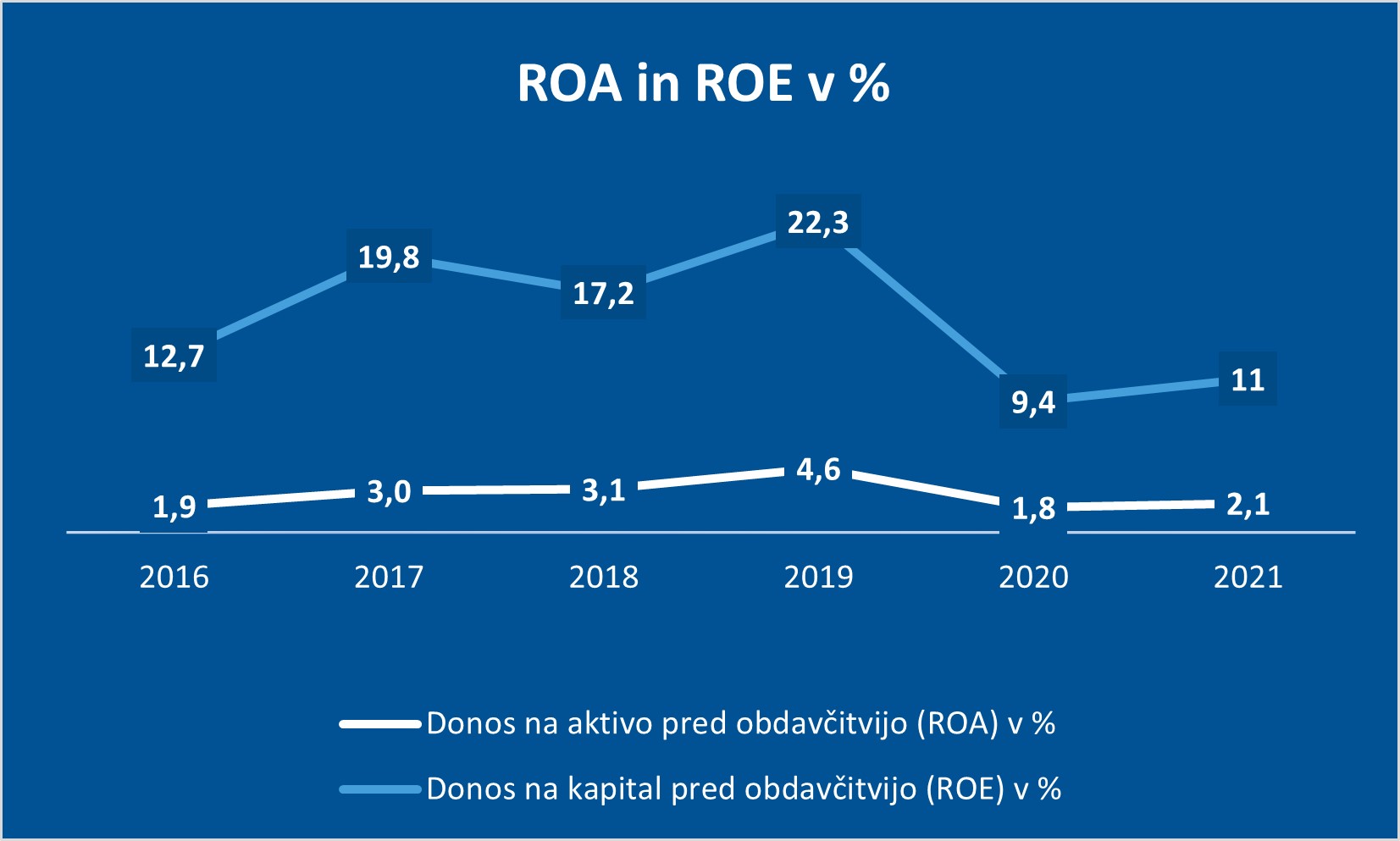 ROA_ROE_lizing