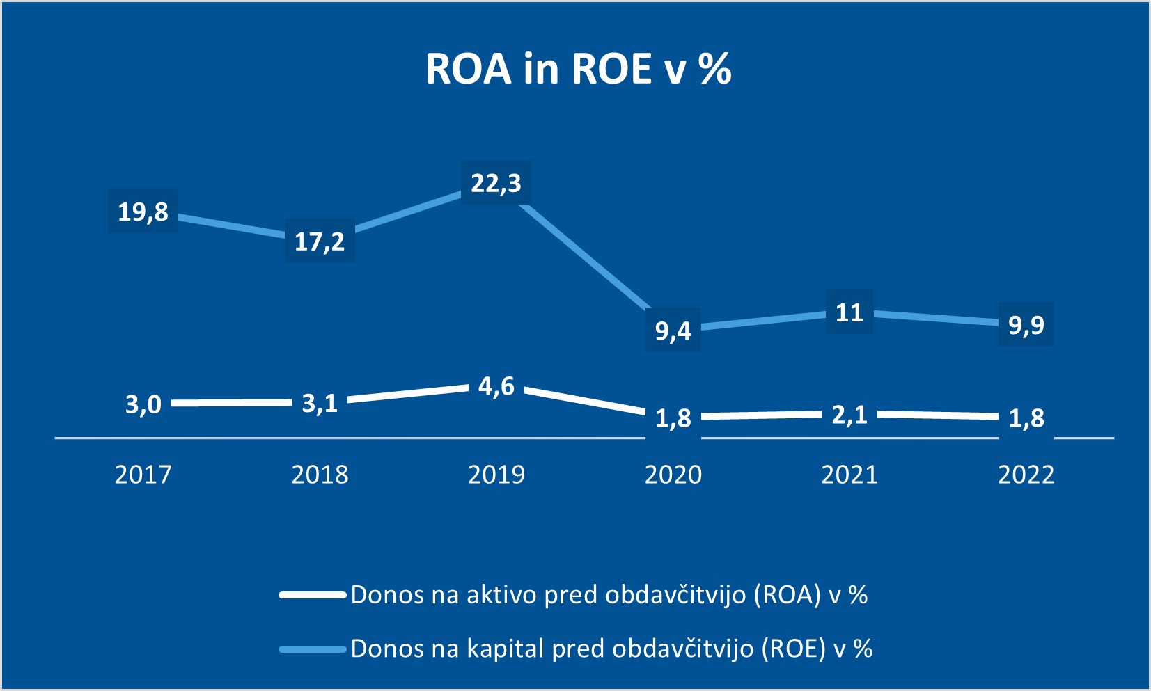 ROA_ROE_slo