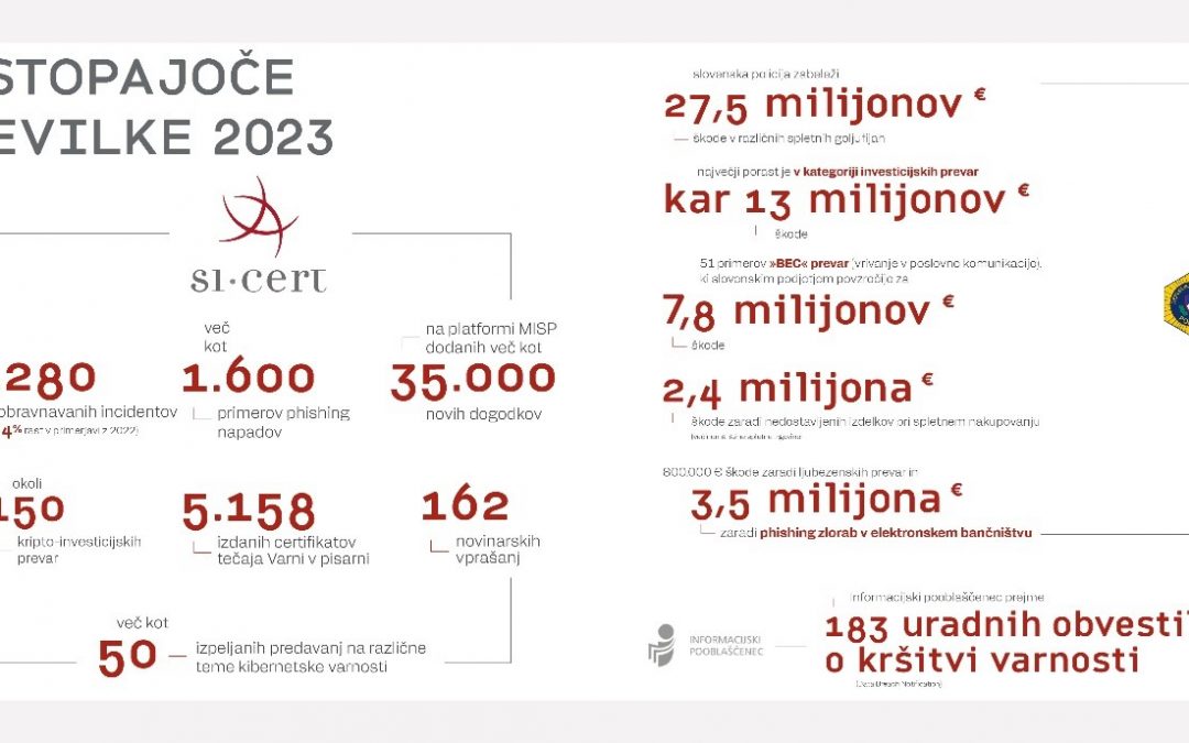 SI-CERT: Preteklo leto so zaznamovali smishing napadi